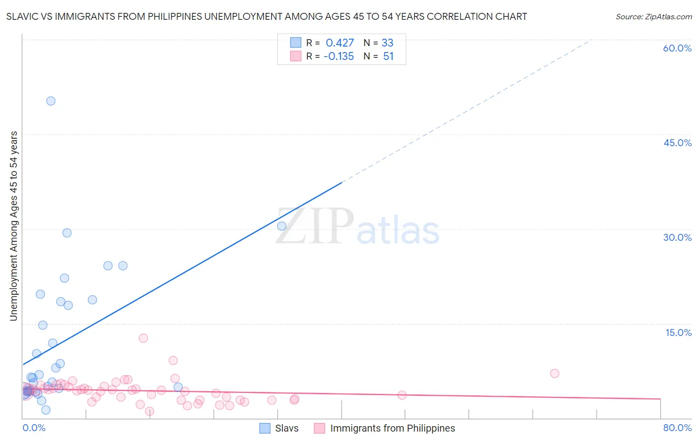 Slavic vs Immigrants from Philippines Unemployment Among Ages 45 to 54 years