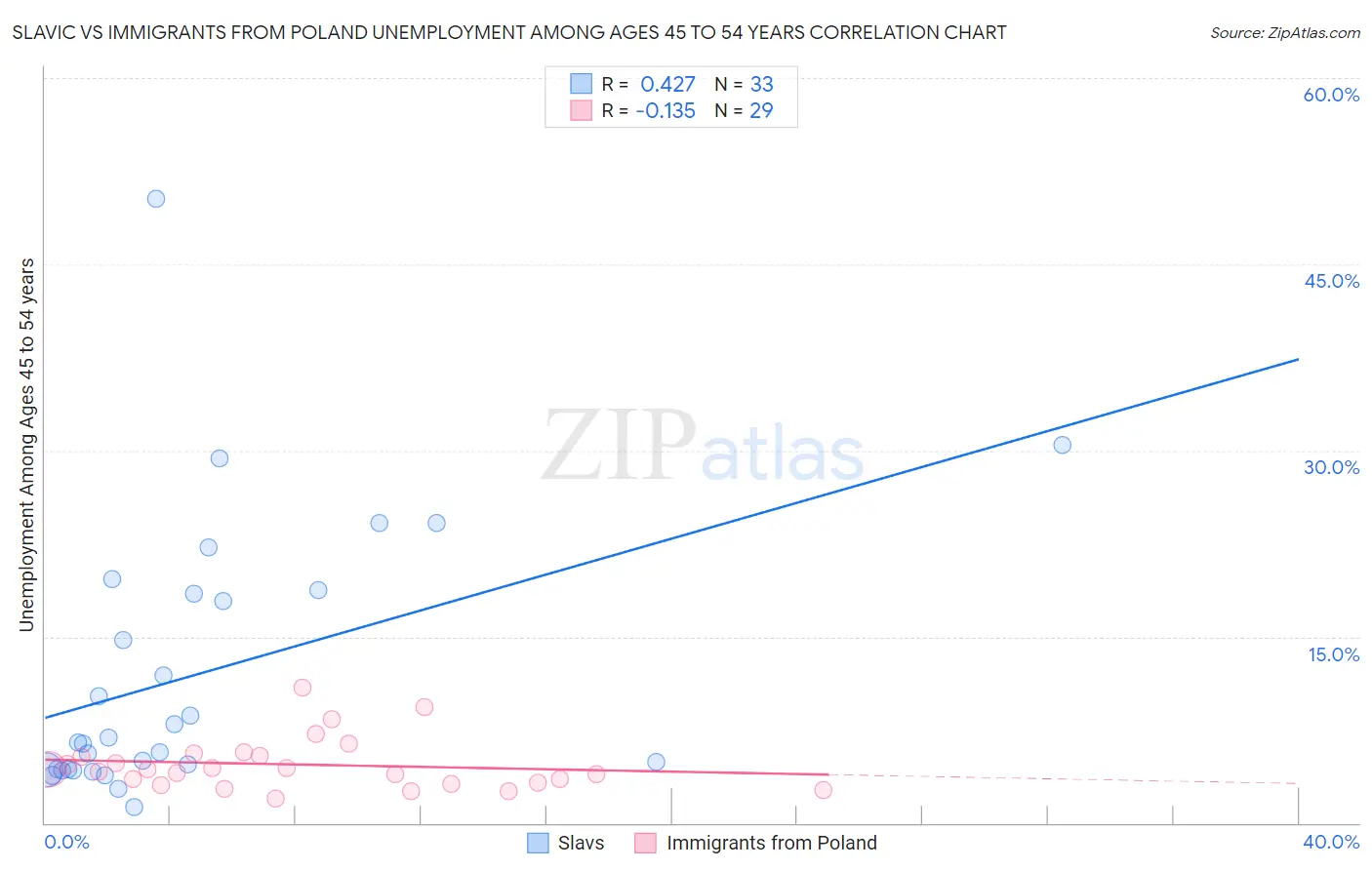 Slavic vs Immigrants from Poland Unemployment Among Ages 45 to 54 years