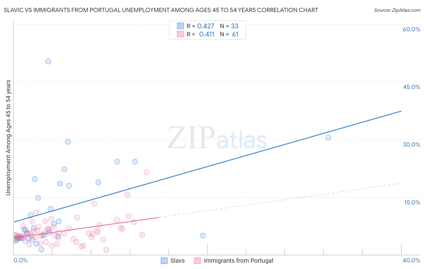 Slavic vs Immigrants from Portugal Unemployment Among Ages 45 to 54 years