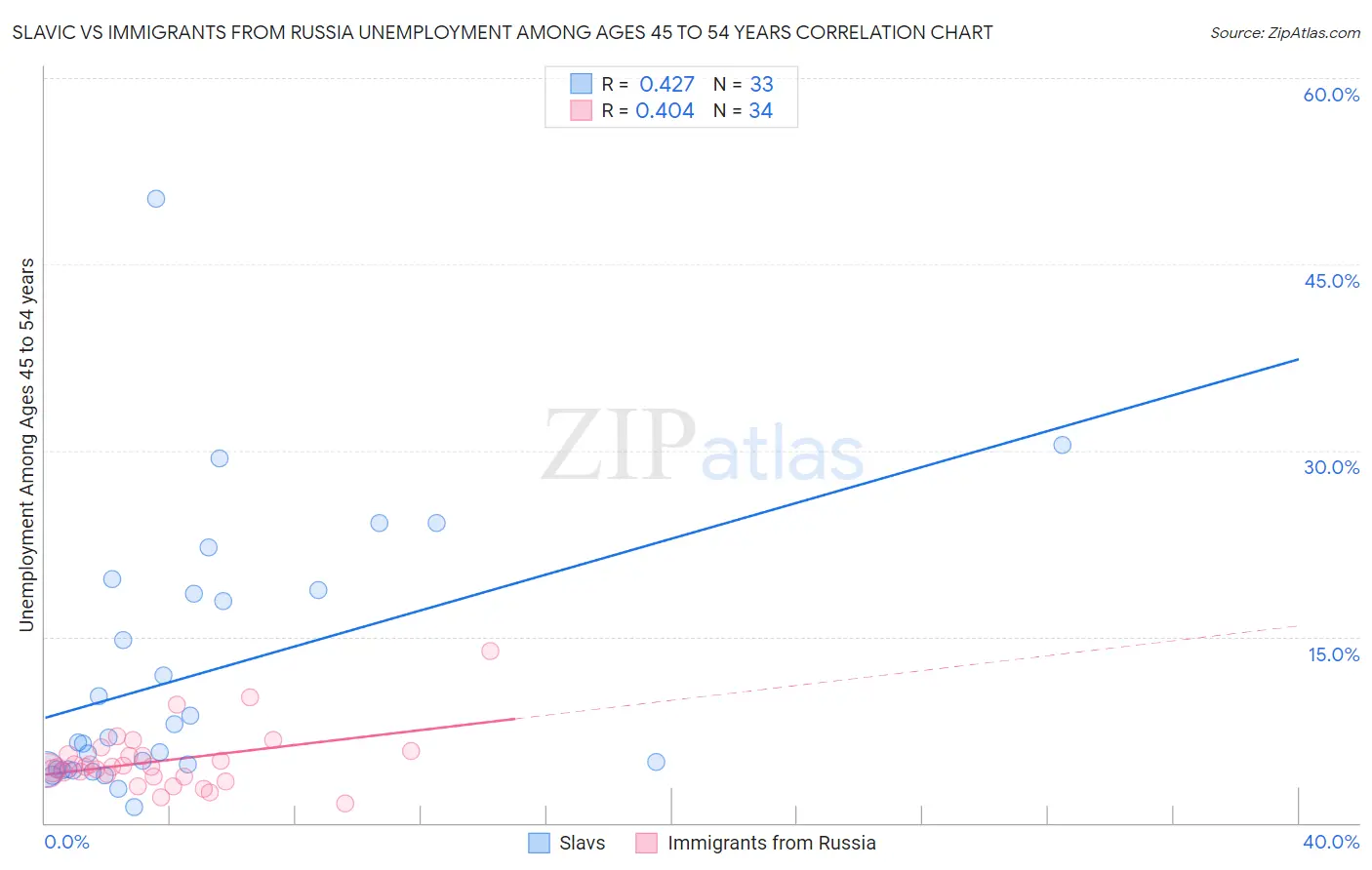Slavic vs Immigrants from Russia Unemployment Among Ages 45 to 54 years