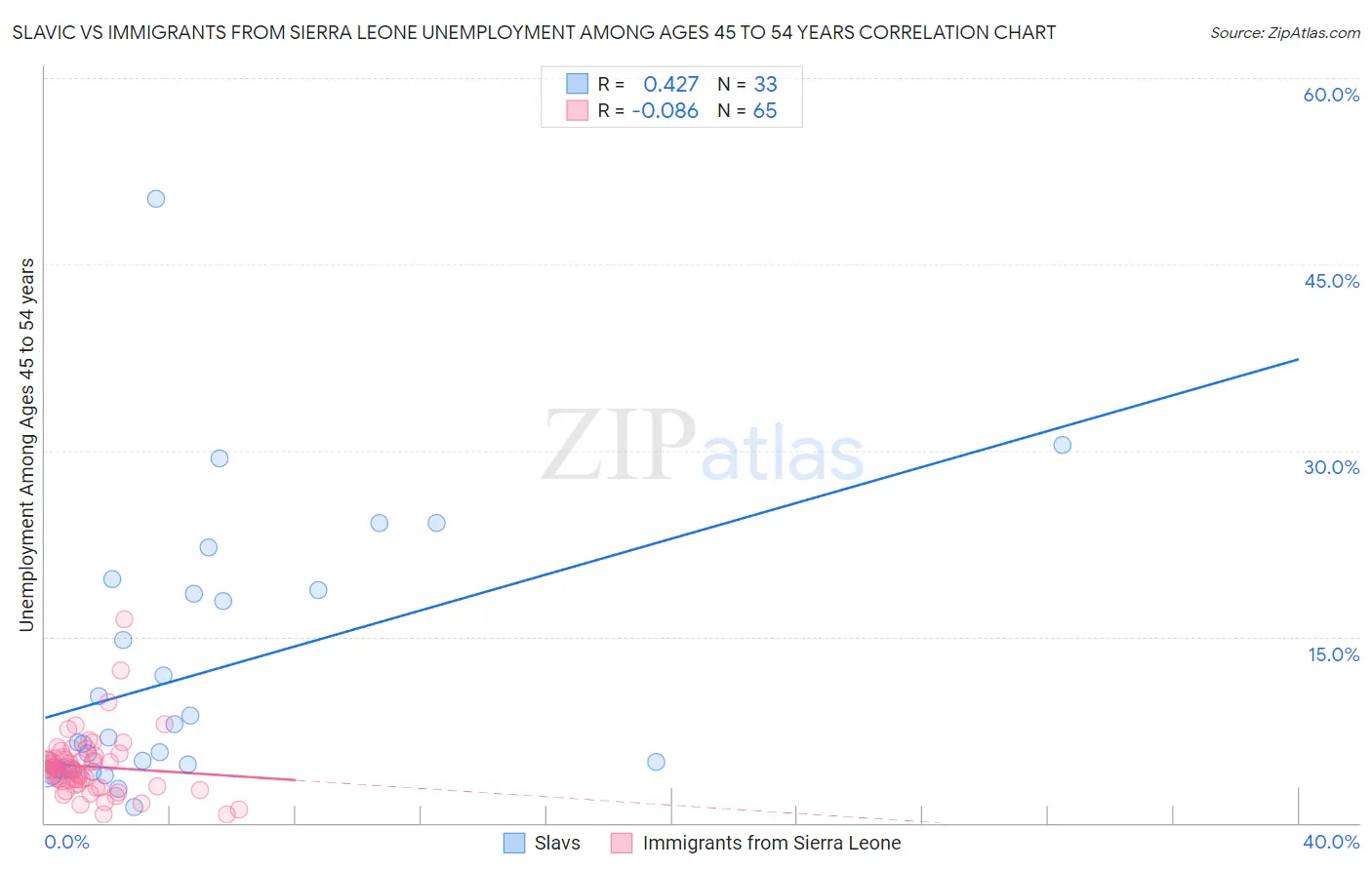 Slavic vs Immigrants from Sierra Leone Unemployment Among Ages 45 to 54 years
