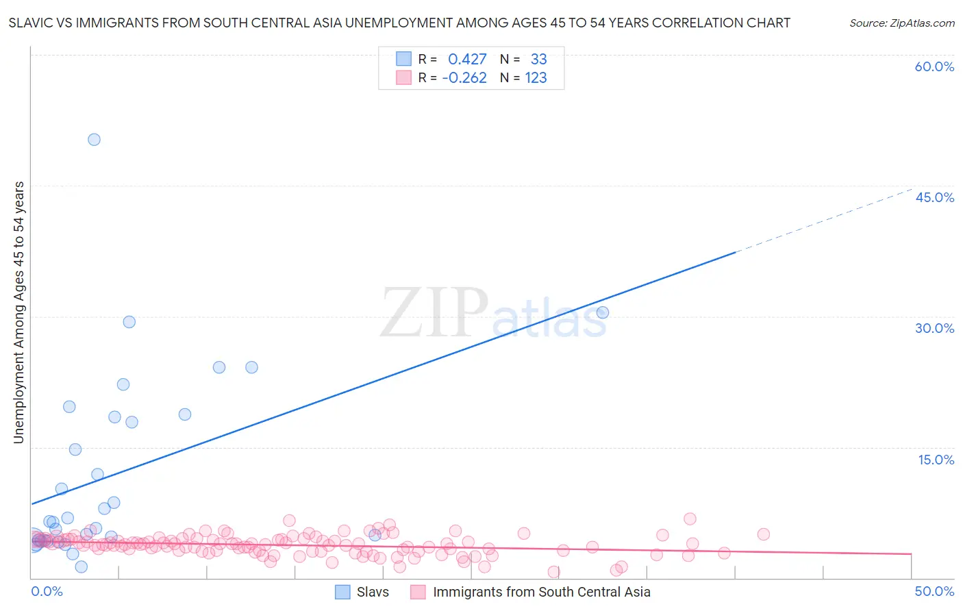 Slavic vs Immigrants from South Central Asia Unemployment Among Ages 45 to 54 years