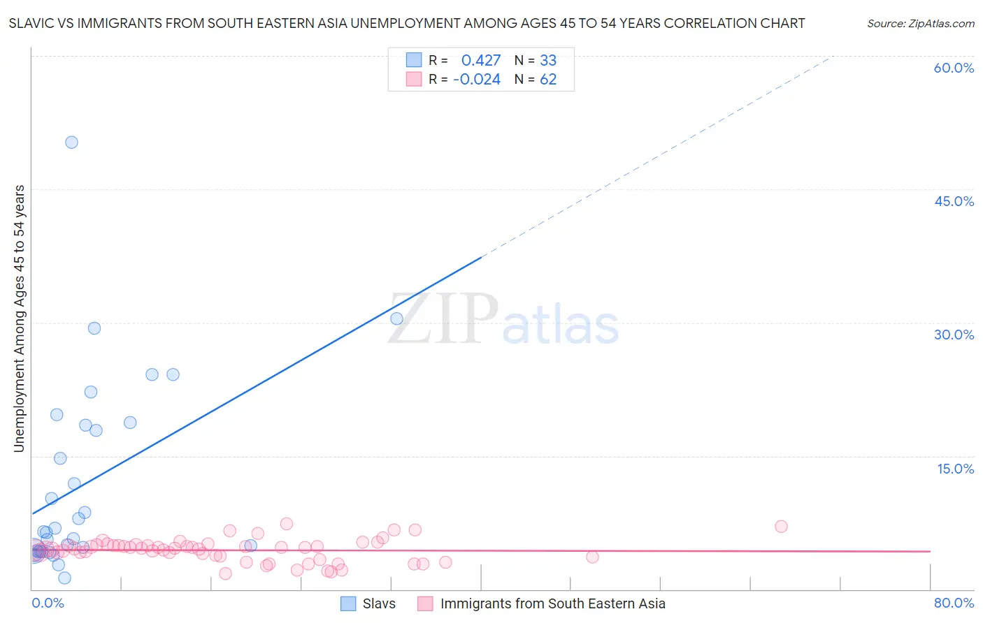 Slavic vs Immigrants from South Eastern Asia Unemployment Among Ages 45 to 54 years