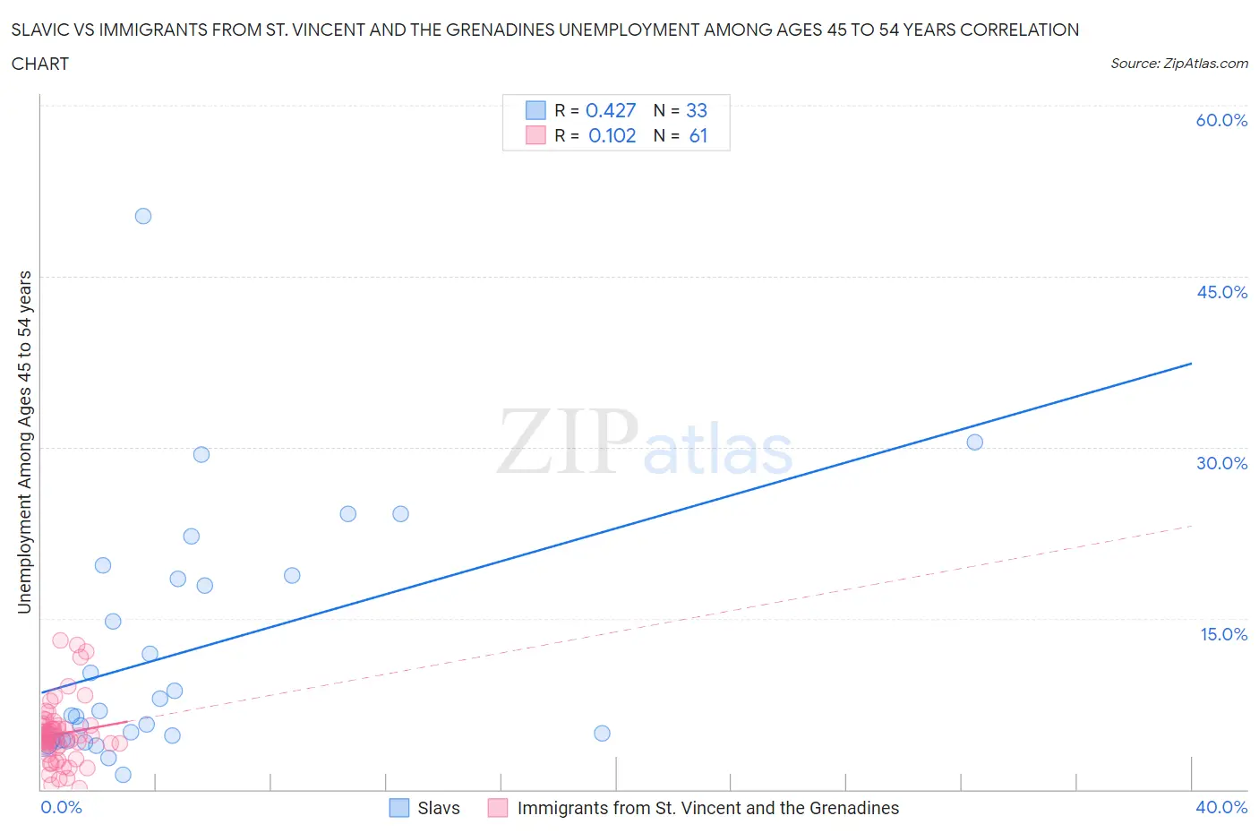 Slavic vs Immigrants from St. Vincent and the Grenadines Unemployment Among Ages 45 to 54 years