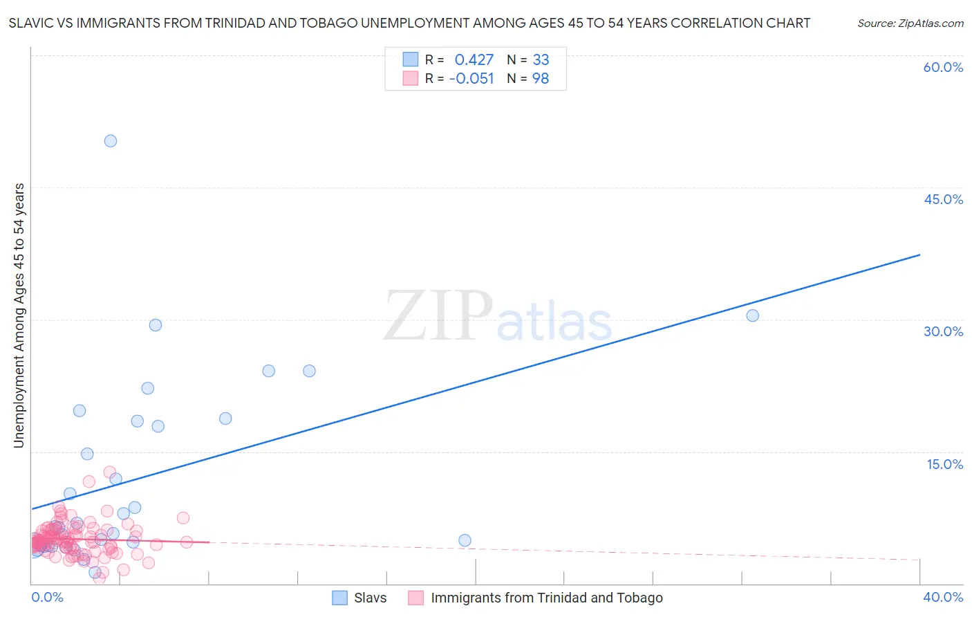 Slavic vs Immigrants from Trinidad and Tobago Unemployment Among Ages 45 to 54 years