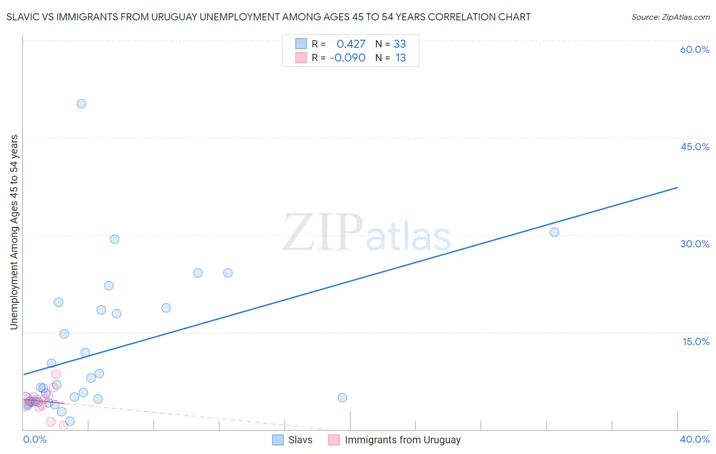 Slavic vs Immigrants from Uruguay Unemployment Among Ages 45 to 54 years