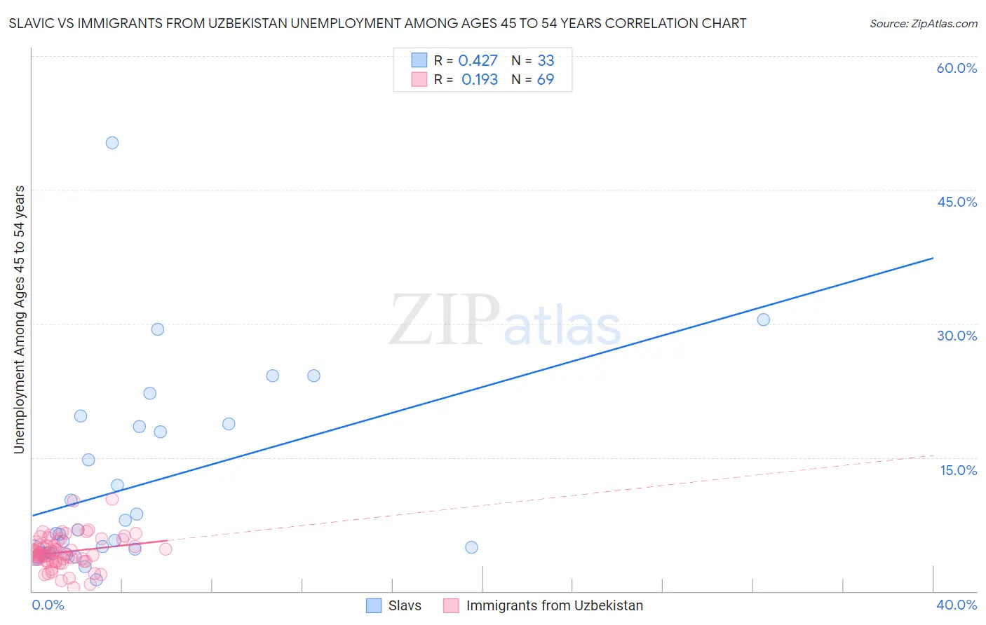 Slavic vs Immigrants from Uzbekistan Unemployment Among Ages 45 to 54 years