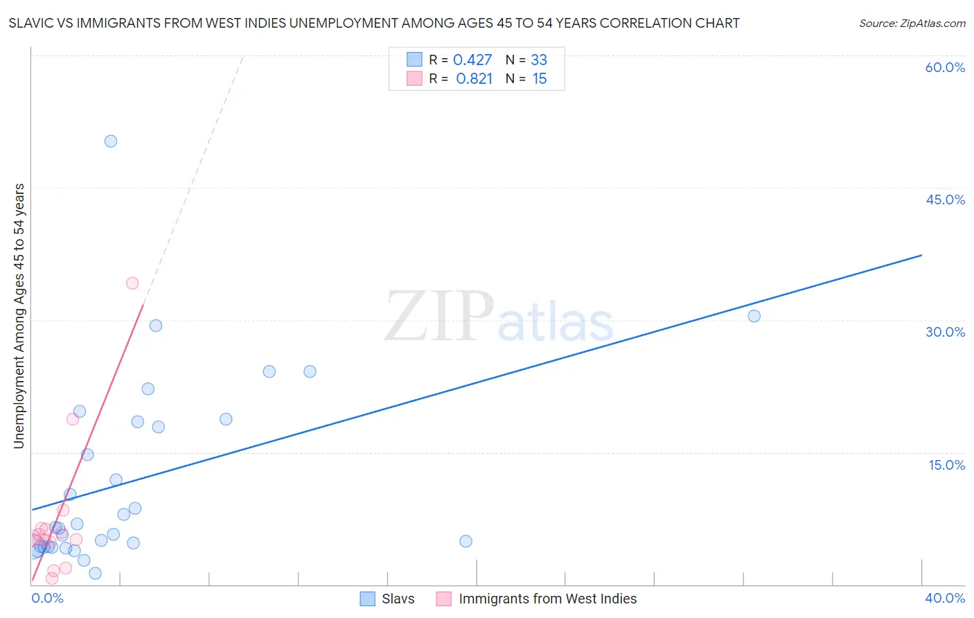 Slavic vs Immigrants from West Indies Unemployment Among Ages 45 to 54 years