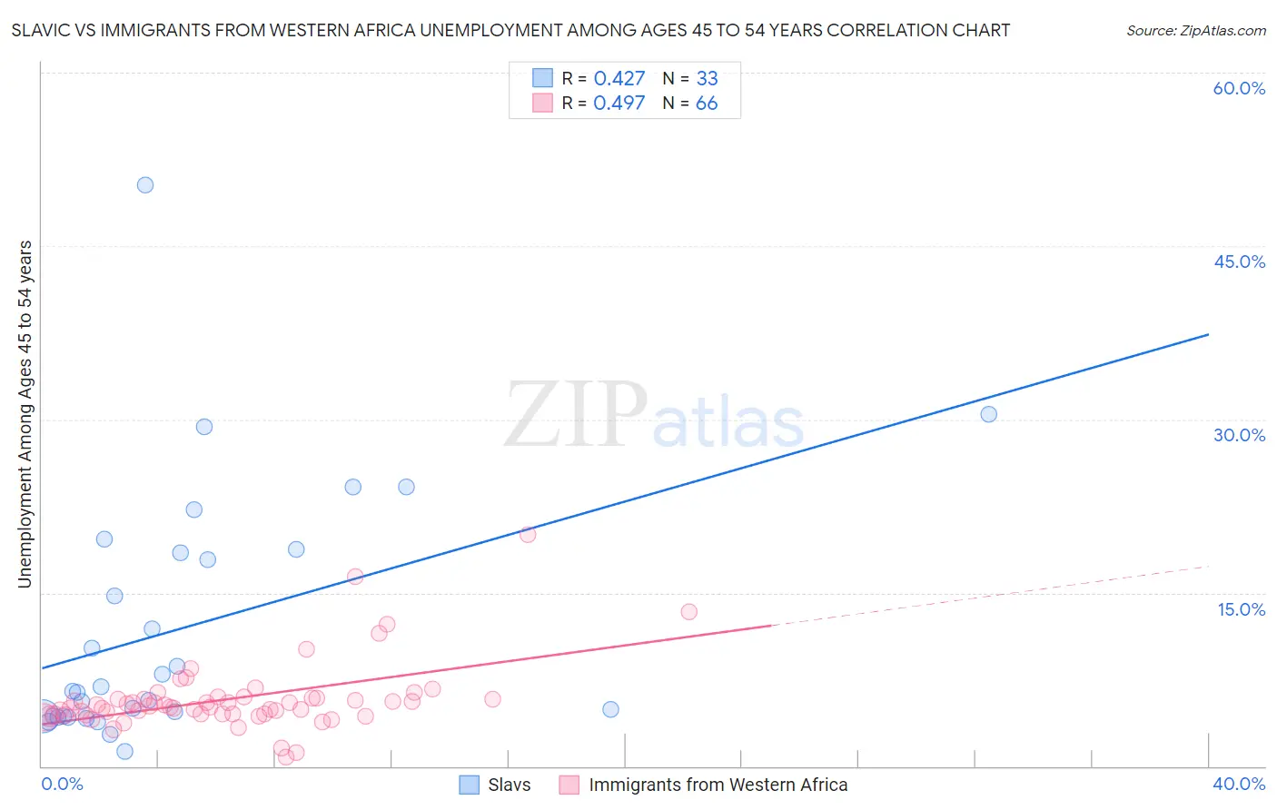 Slavic vs Immigrants from Western Africa Unemployment Among Ages 45 to 54 years