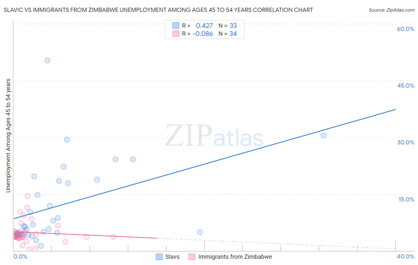 Slavic vs Immigrants from Zimbabwe Unemployment Among Ages 45 to 54 years