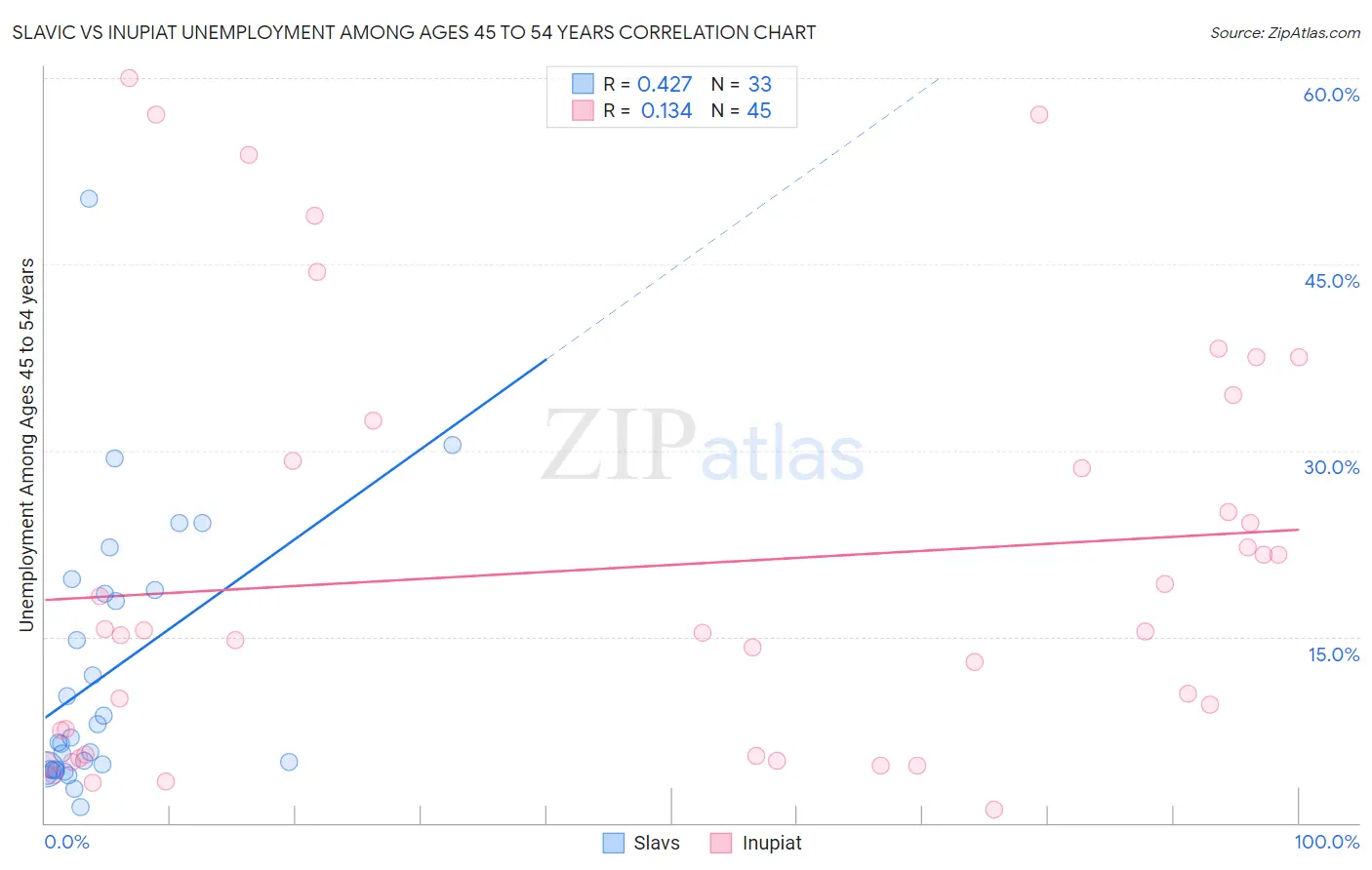 Slavic vs Inupiat Unemployment Among Ages 45 to 54 years