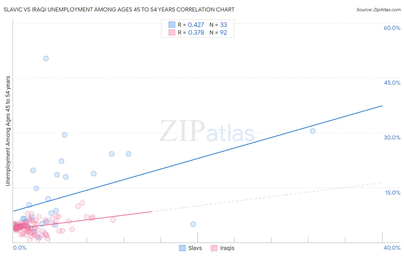 Slavic vs Iraqi Unemployment Among Ages 45 to 54 years