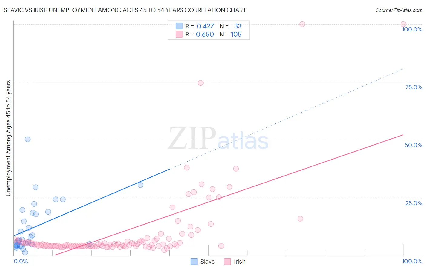 Slavic vs Irish Unemployment Among Ages 45 to 54 years
