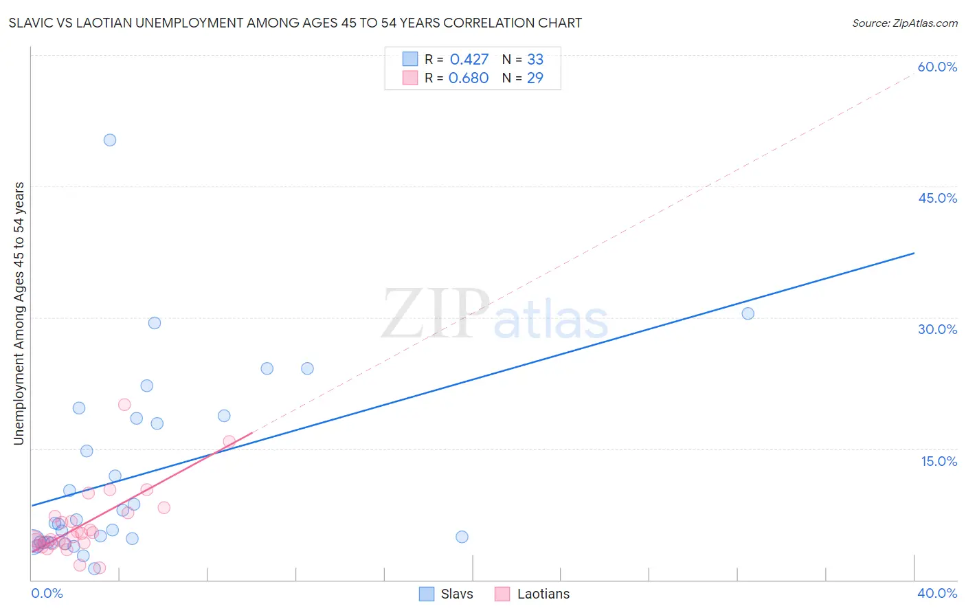 Slavic vs Laotian Unemployment Among Ages 45 to 54 years