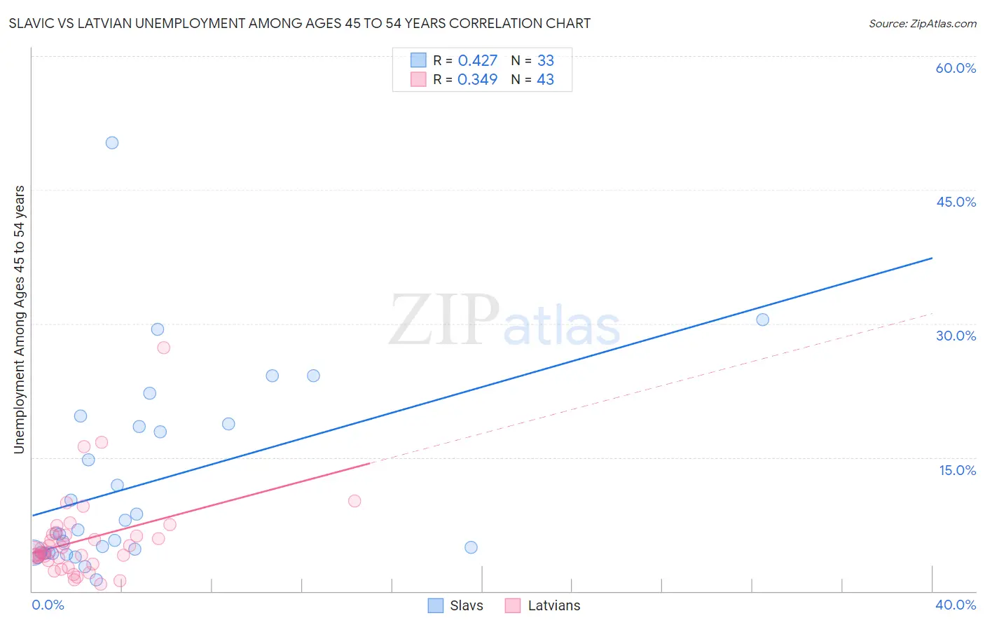 Slavic vs Latvian Unemployment Among Ages 45 to 54 years