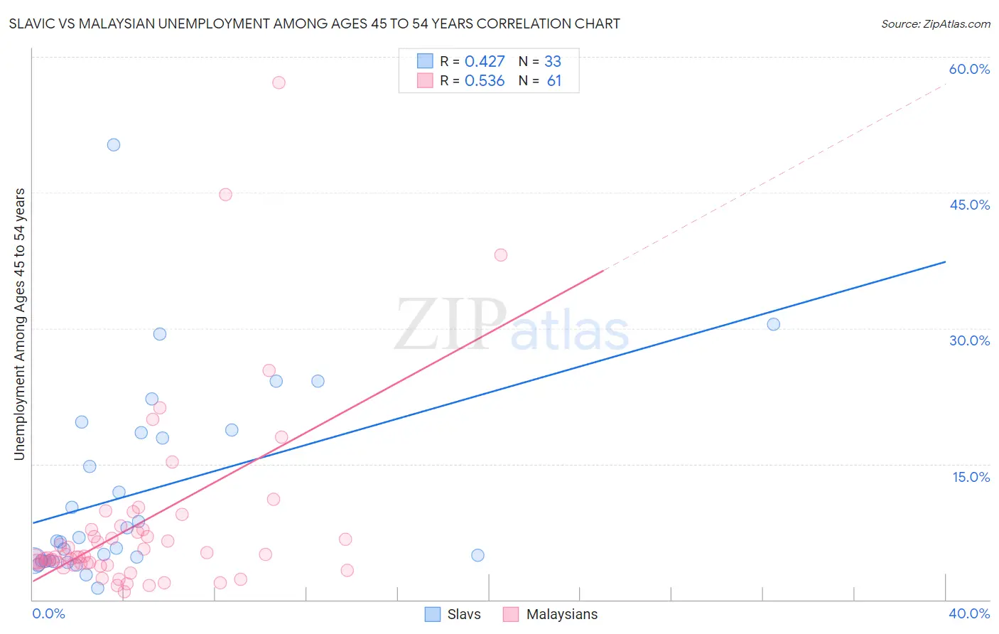 Slavic vs Malaysian Unemployment Among Ages 45 to 54 years