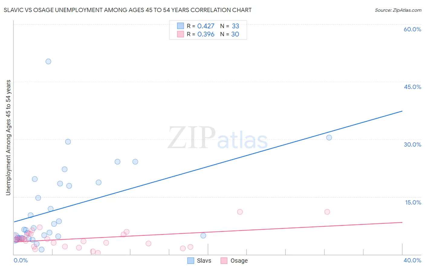 Slavic vs Osage Unemployment Among Ages 45 to 54 years