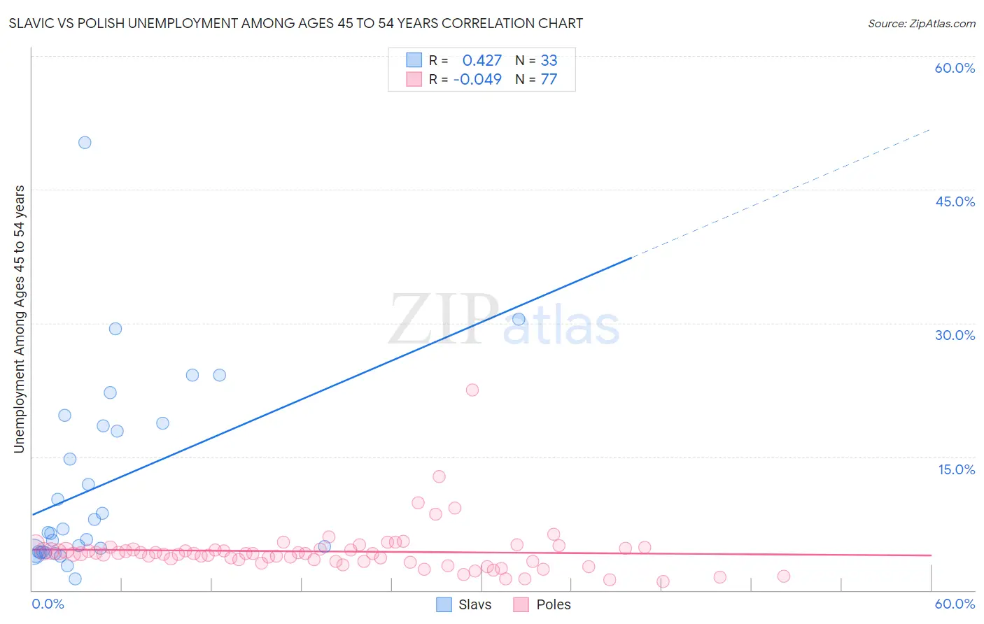 Slavic vs Polish Unemployment Among Ages 45 to 54 years