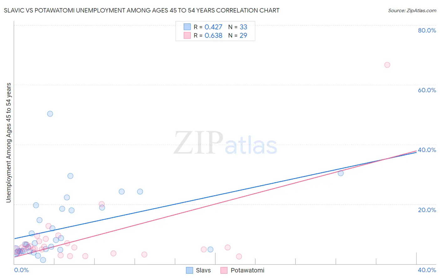 Slavic vs Potawatomi Unemployment Among Ages 45 to 54 years