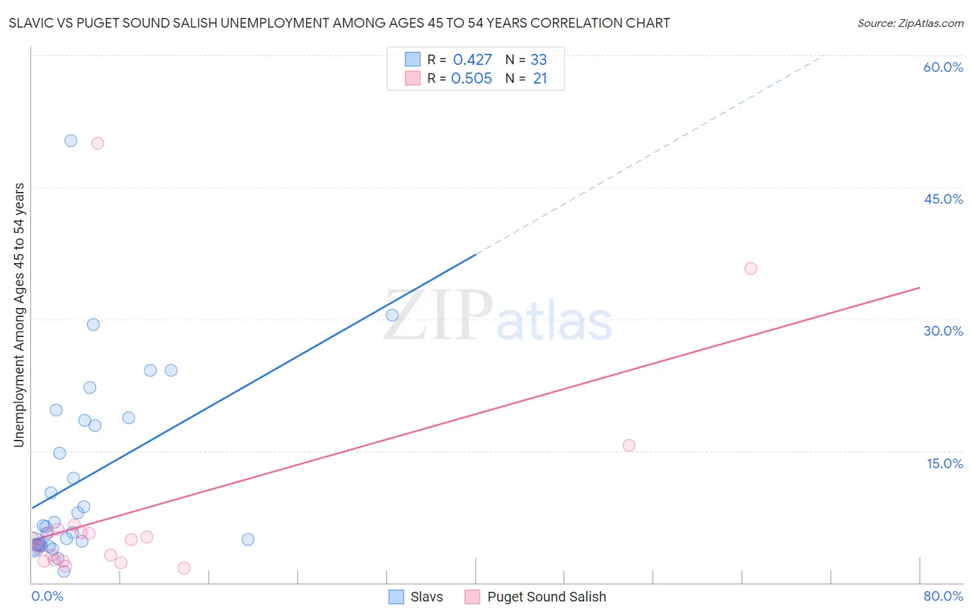 Slavic vs Puget Sound Salish Unemployment Among Ages 45 to 54 years