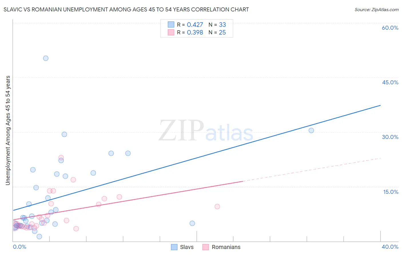Slavic vs Romanian Unemployment Among Ages 45 to 54 years