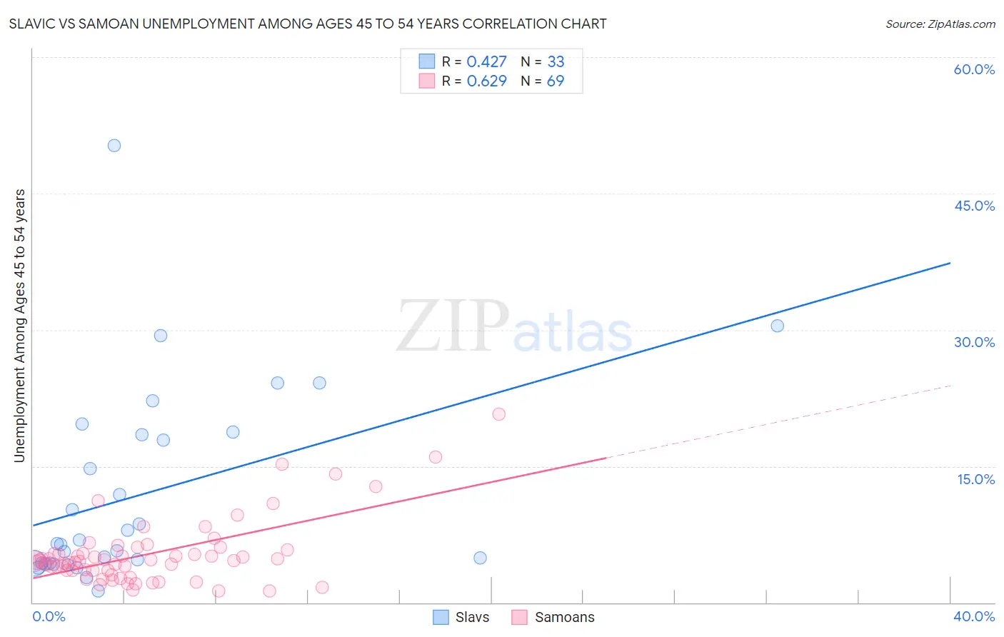 Slavic vs Samoan Unemployment Among Ages 45 to 54 years