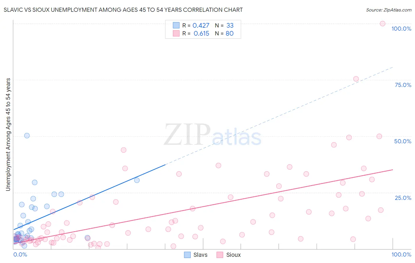 Slavic vs Sioux Unemployment Among Ages 45 to 54 years