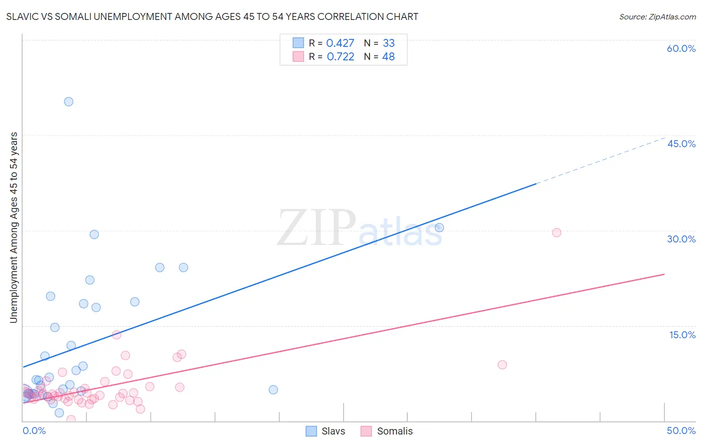 Slavic vs Somali Unemployment Among Ages 45 to 54 years