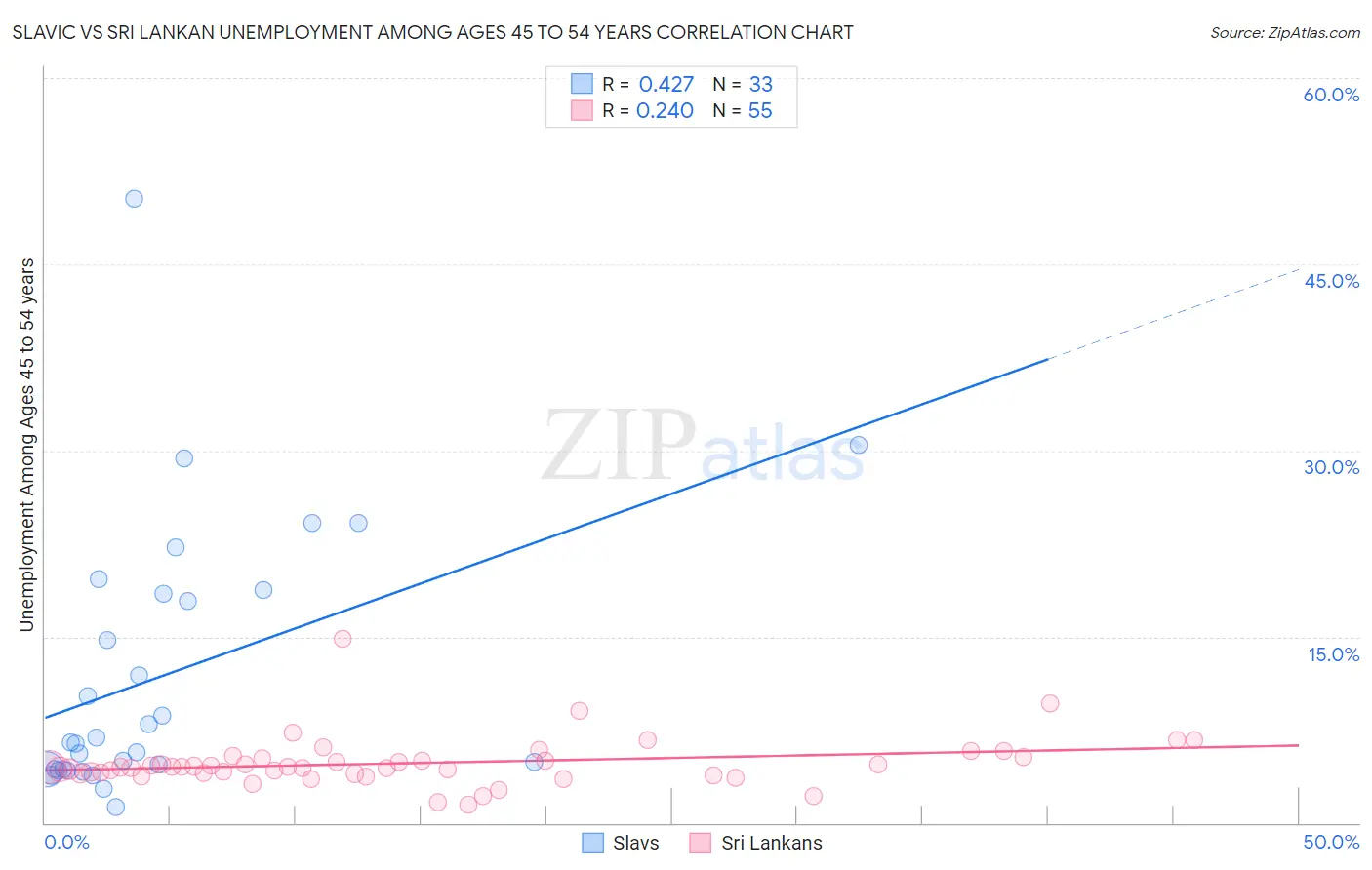 Slavic vs Sri Lankan Unemployment Among Ages 45 to 54 years