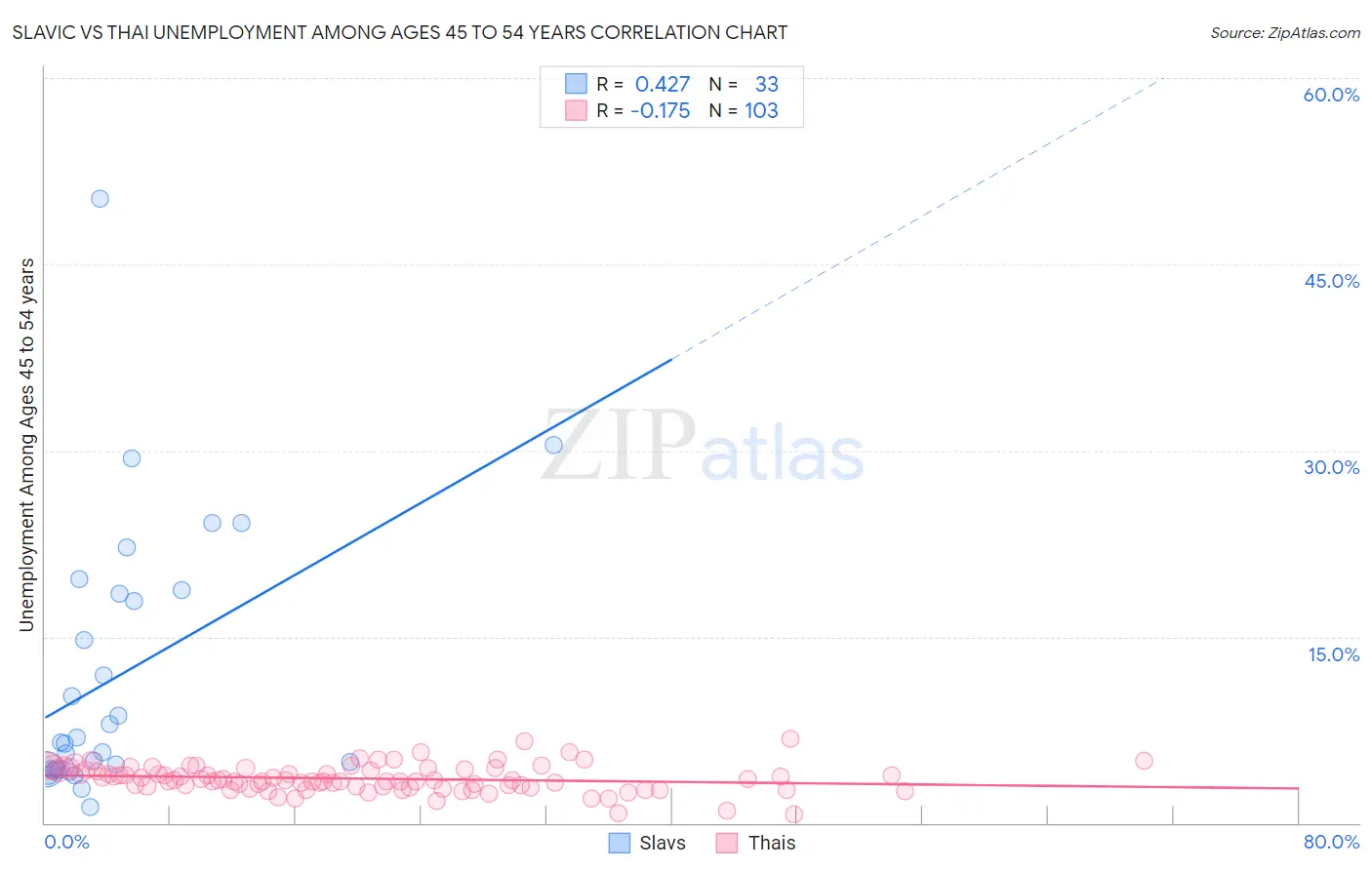 Slavic vs Thai Unemployment Among Ages 45 to 54 years