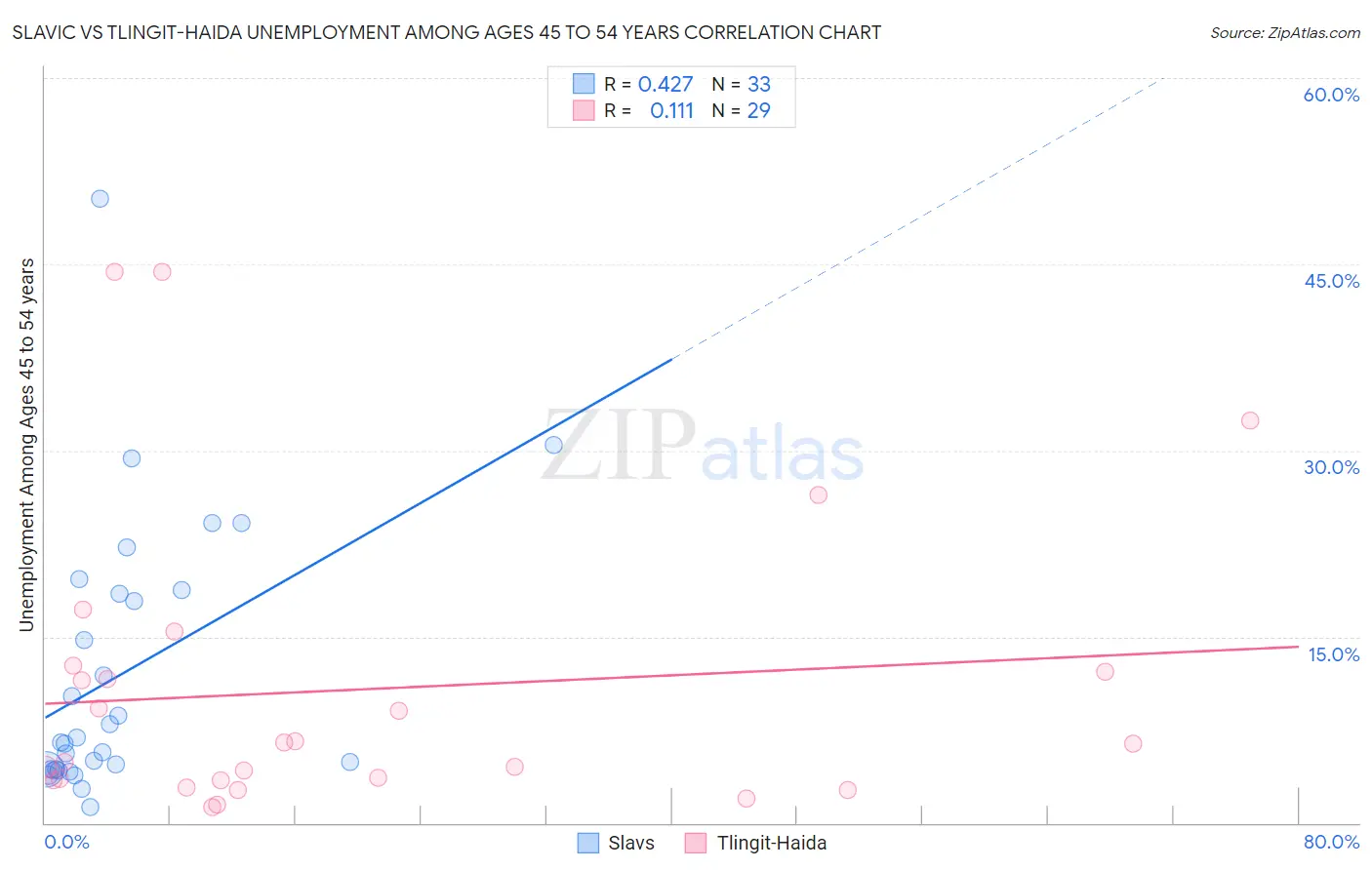 Slavic vs Tlingit-Haida Unemployment Among Ages 45 to 54 years
