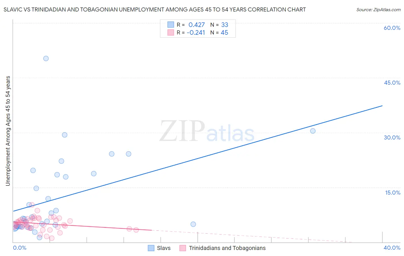Slavic vs Trinidadian and Tobagonian Unemployment Among Ages 45 to 54 years