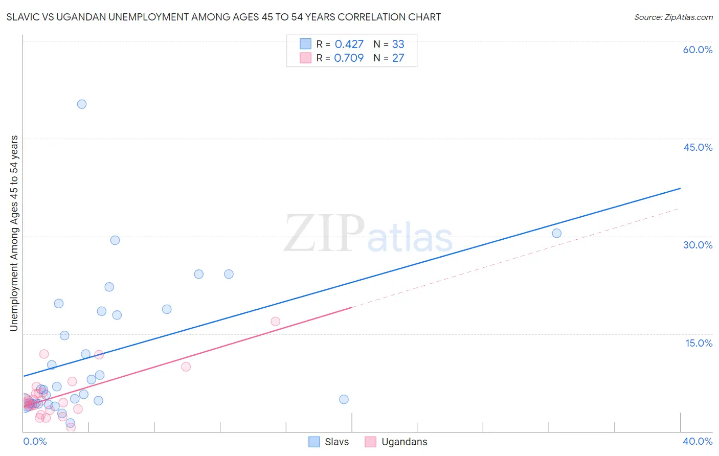 Slavic vs Ugandan Unemployment Among Ages 45 to 54 years
