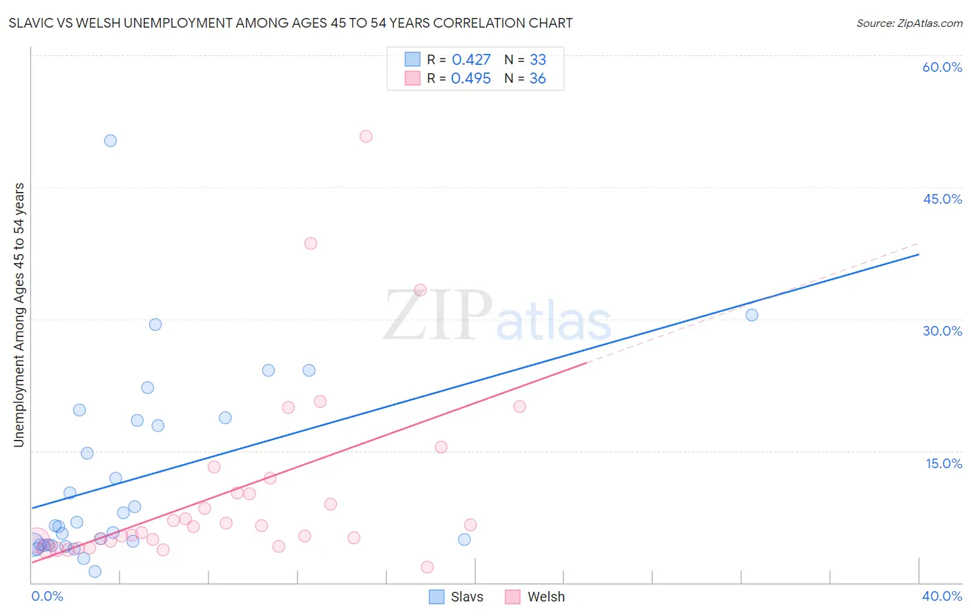 Slavic vs Welsh Unemployment Among Ages 45 to 54 years