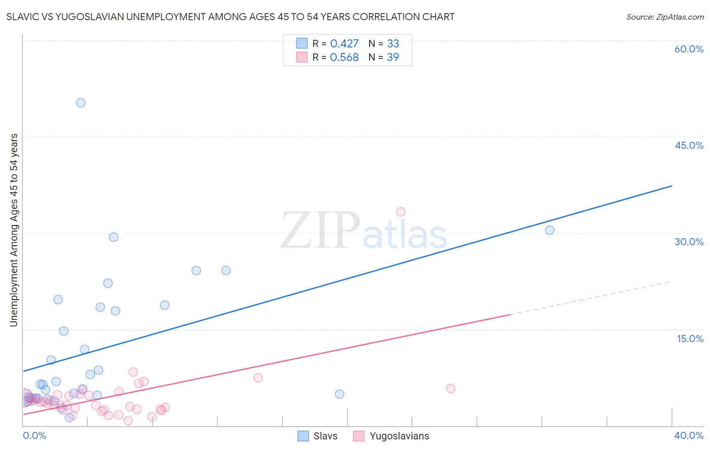 Slavic vs Yugoslavian Unemployment Among Ages 45 to 54 years