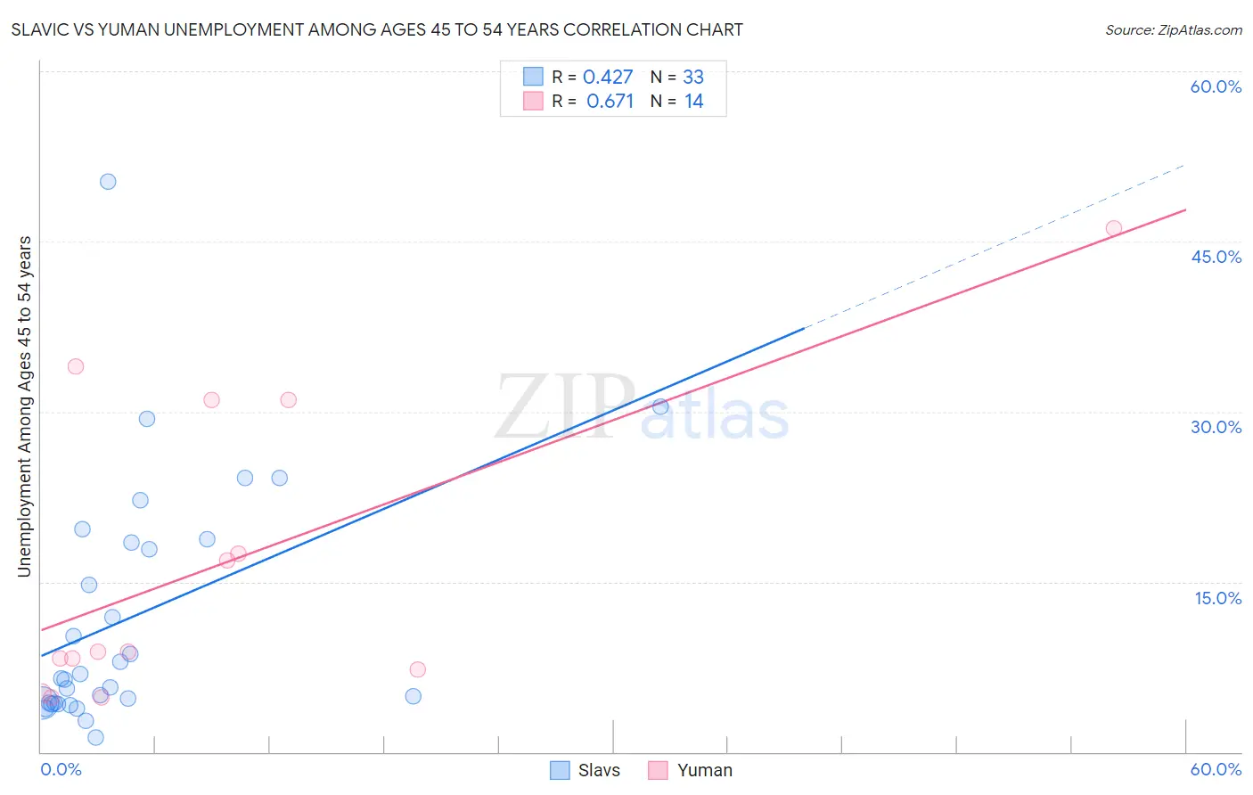 Slavic vs Yuman Unemployment Among Ages 45 to 54 years