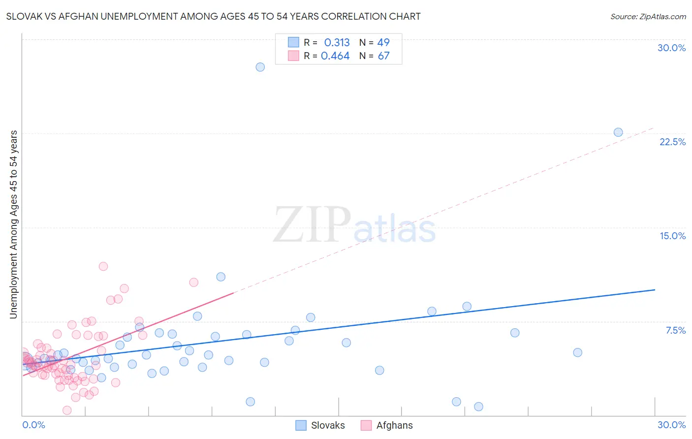 Slovak vs Afghan Unemployment Among Ages 45 to 54 years