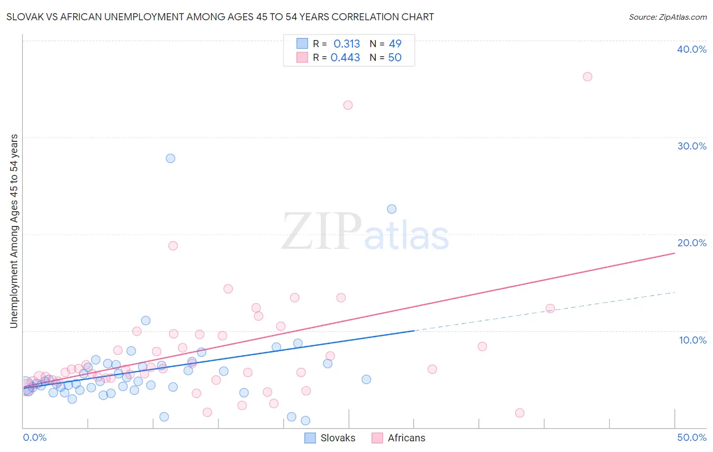 Slovak vs African Unemployment Among Ages 45 to 54 years