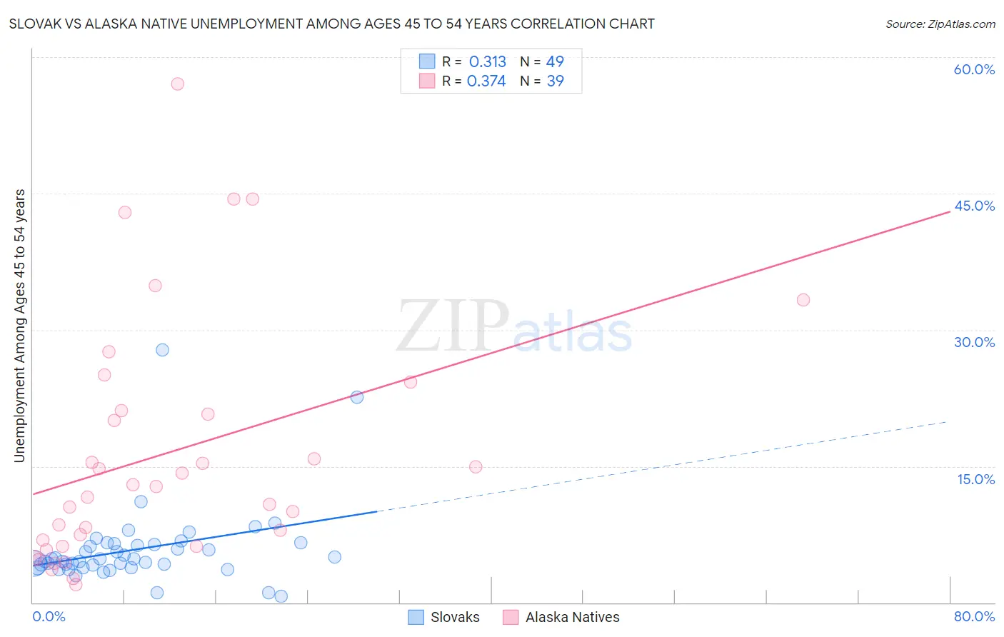 Slovak vs Alaska Native Unemployment Among Ages 45 to 54 years