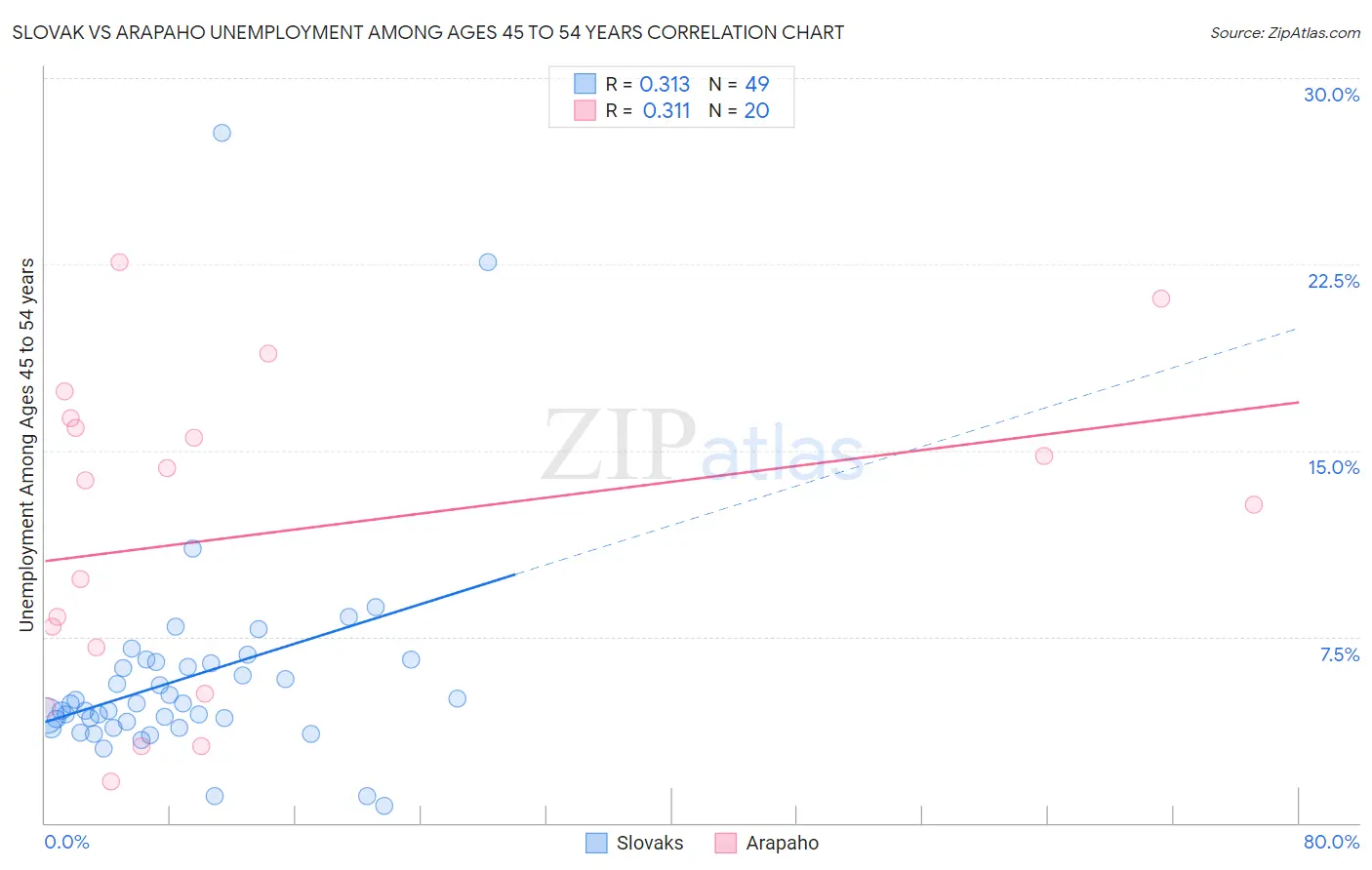 Slovak vs Arapaho Unemployment Among Ages 45 to 54 years