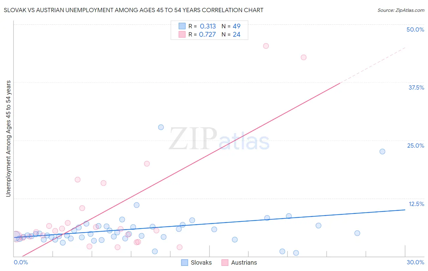 Slovak vs Austrian Unemployment Among Ages 45 to 54 years