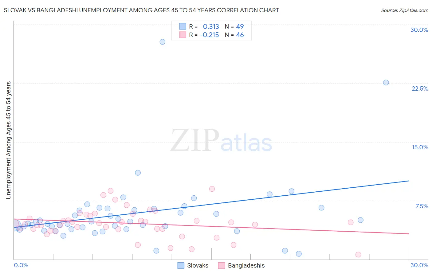 Slovak vs Bangladeshi Unemployment Among Ages 45 to 54 years