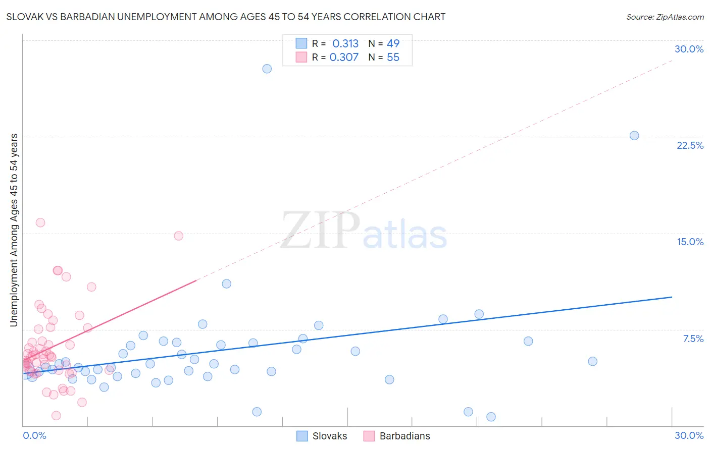 Slovak vs Barbadian Unemployment Among Ages 45 to 54 years
