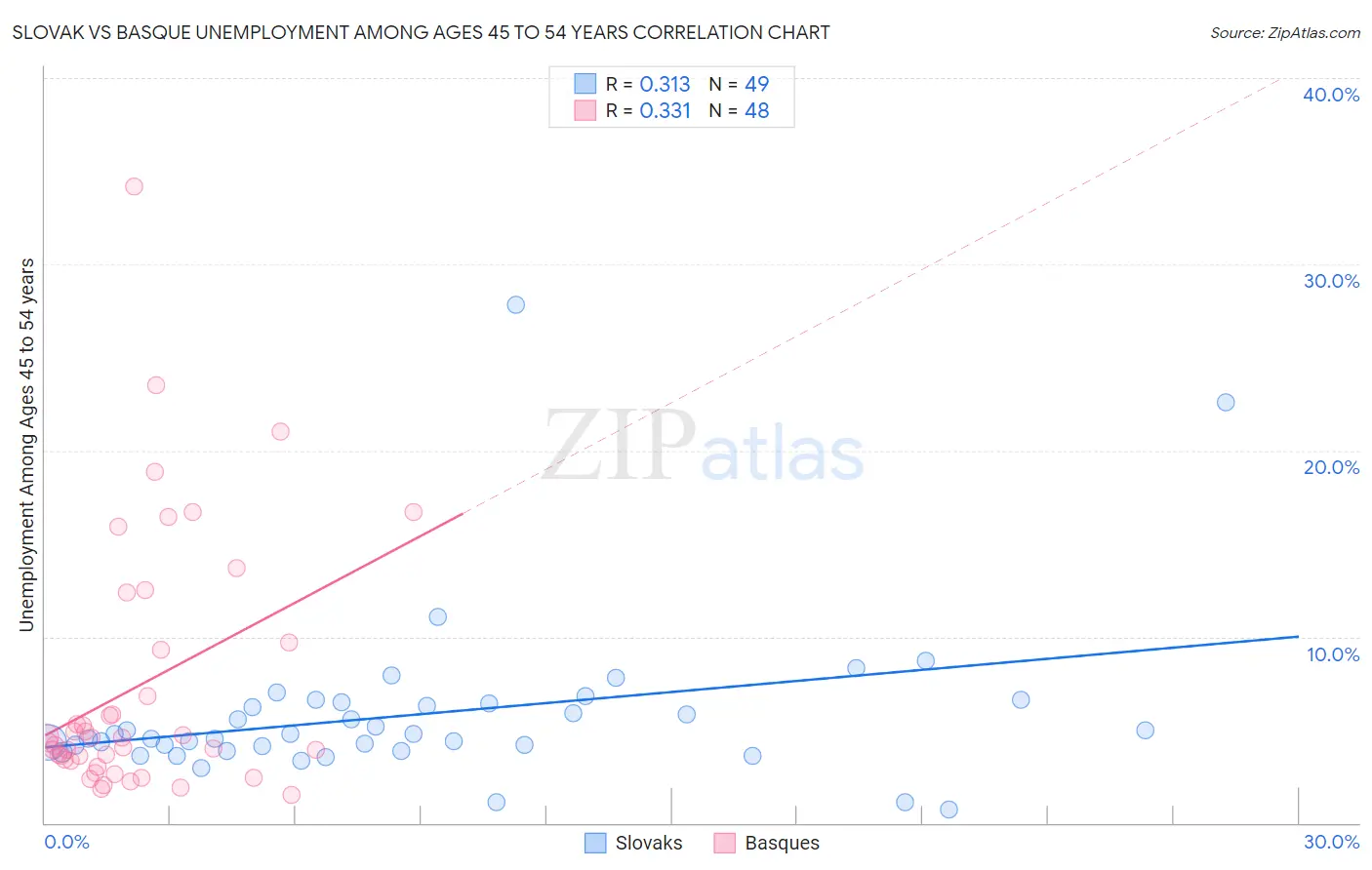 Slovak vs Basque Unemployment Among Ages 45 to 54 years