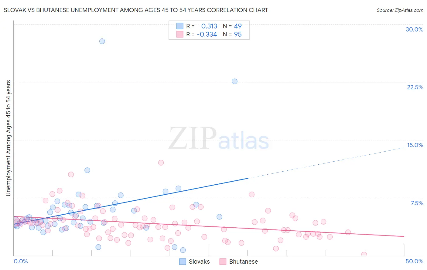 Slovak vs Bhutanese Unemployment Among Ages 45 to 54 years