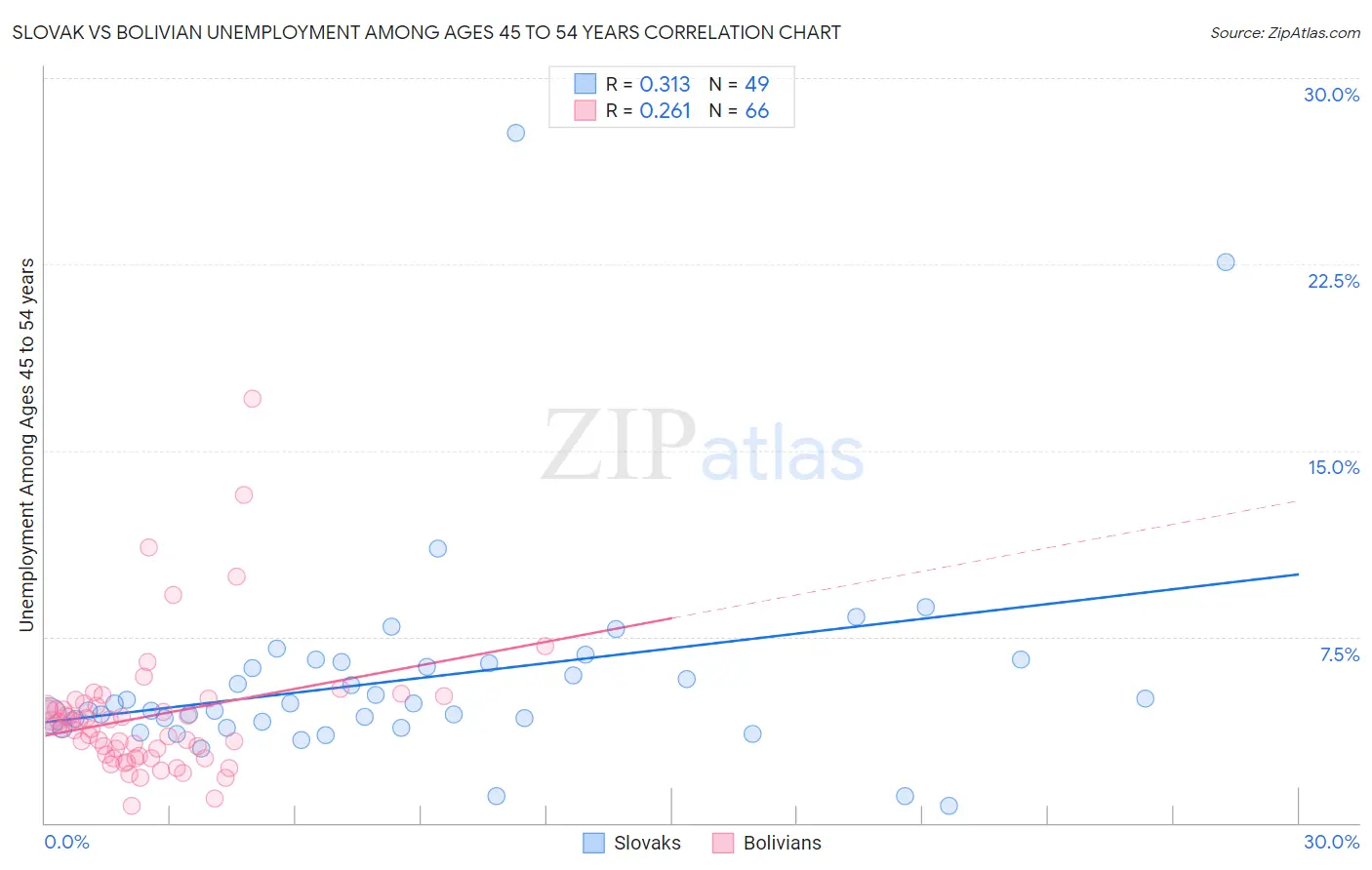 Slovak vs Bolivian Unemployment Among Ages 45 to 54 years
