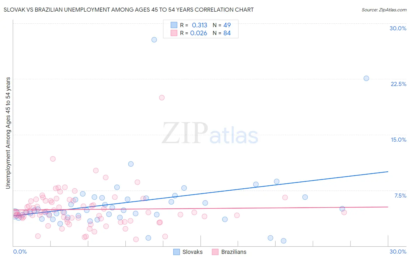 Slovak vs Brazilian Unemployment Among Ages 45 to 54 years