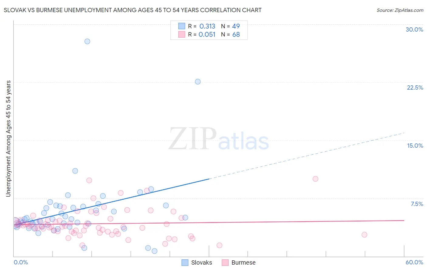 Slovak vs Burmese Unemployment Among Ages 45 to 54 years