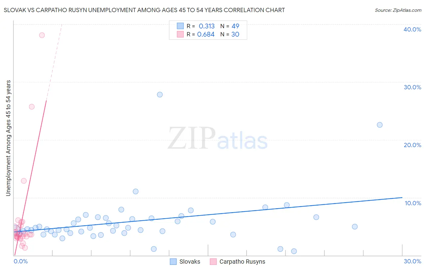 Slovak vs Carpatho Rusyn Unemployment Among Ages 45 to 54 years