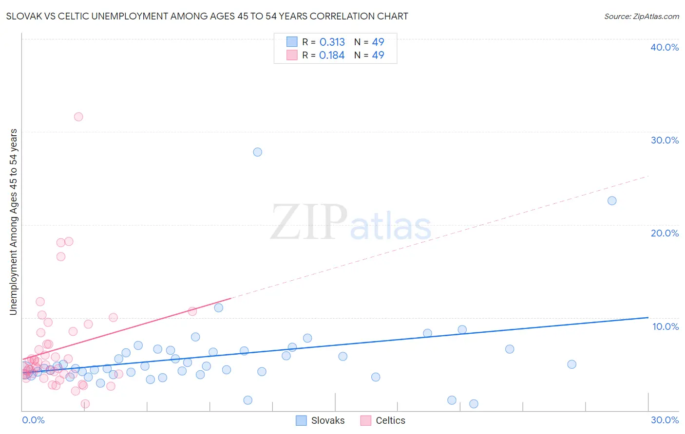 Slovak vs Celtic Unemployment Among Ages 45 to 54 years